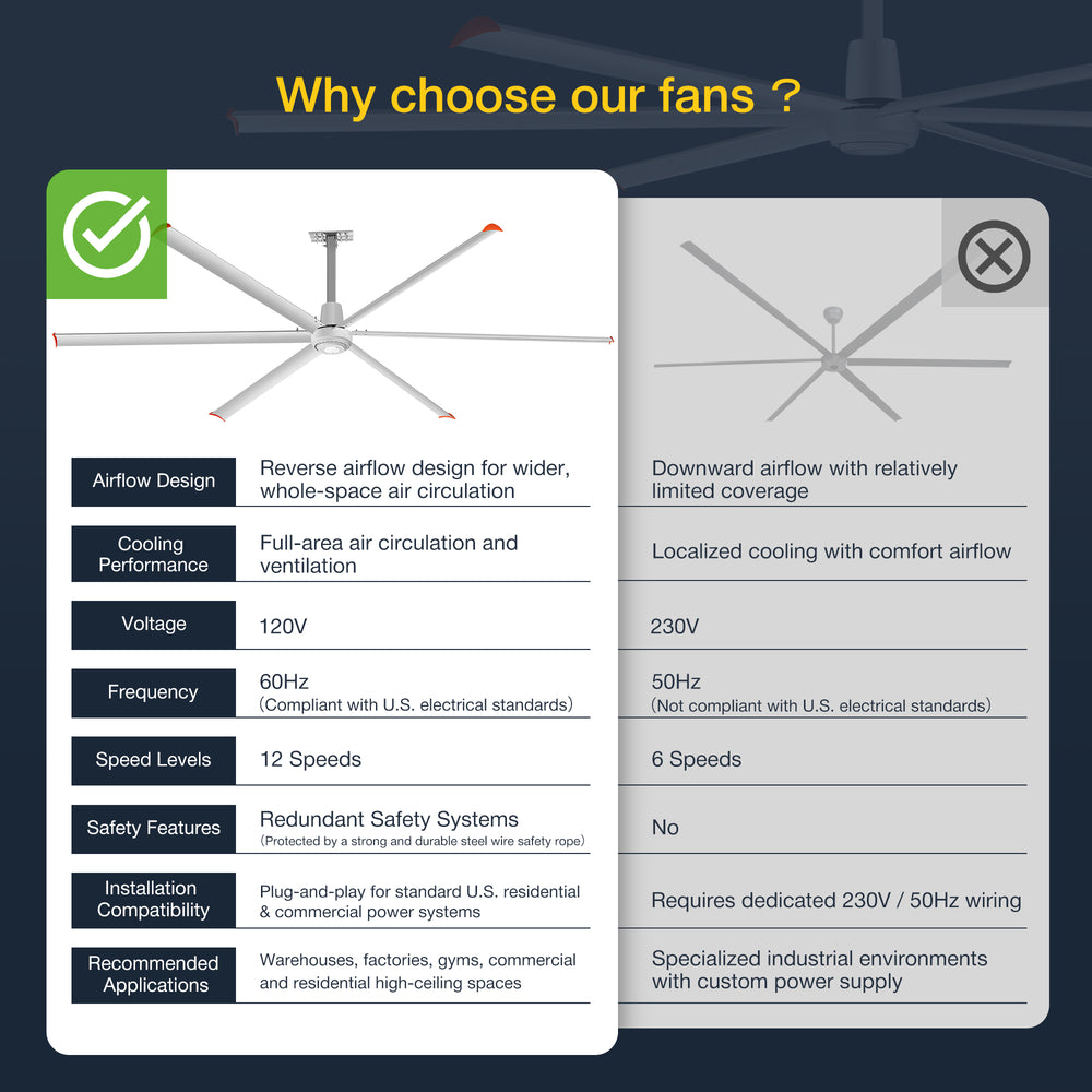 144" HVLS Ceiling Fan, Oversized Industrial Commercial 220V 1 Phase Ceiling Fan for Warehouses & Gyms, DC Motor, No Light with 6 Heavy-Duty Aluminum Blades, Permanent Magnet Synchronous Motor,Wired Wall-Mounted Controller,Silver Finish