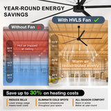 AeroVault HVLS industrial ceiling fan redistributing warm air evenly in a warehouse to reduce cold spots and save up to 30% on heating costs.