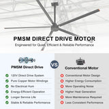 AeroVault HVLS fan PMSM direct drive motor comparison with a conventional motor, highlighting quieter operation, energy efficiency, reliability, and longer service life.