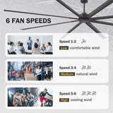 AirForge 120-inch HVLS industrial ceiling fan with 6 adjustable speeds for low, medium, and high airflow