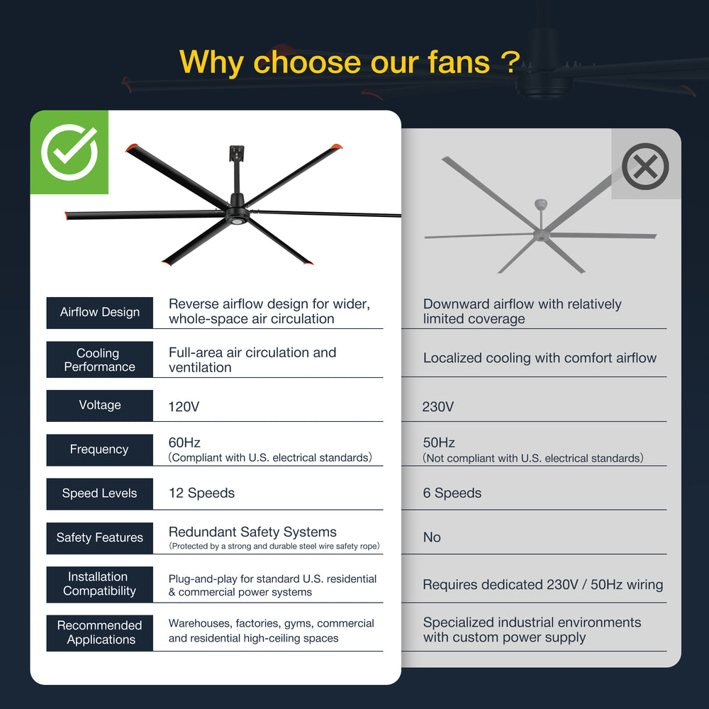 Black AeroSpan 12FT HVLS fan comparison chart showing 120V 60Hz power, 12 speeds, wide-area airflow and redundant safety systems