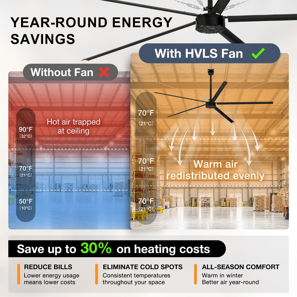 AeroVault HVLS industrial ceiling fan redistributing warm air evenly in a warehouse to reduce cold spots and save up to 30% on heating costs.