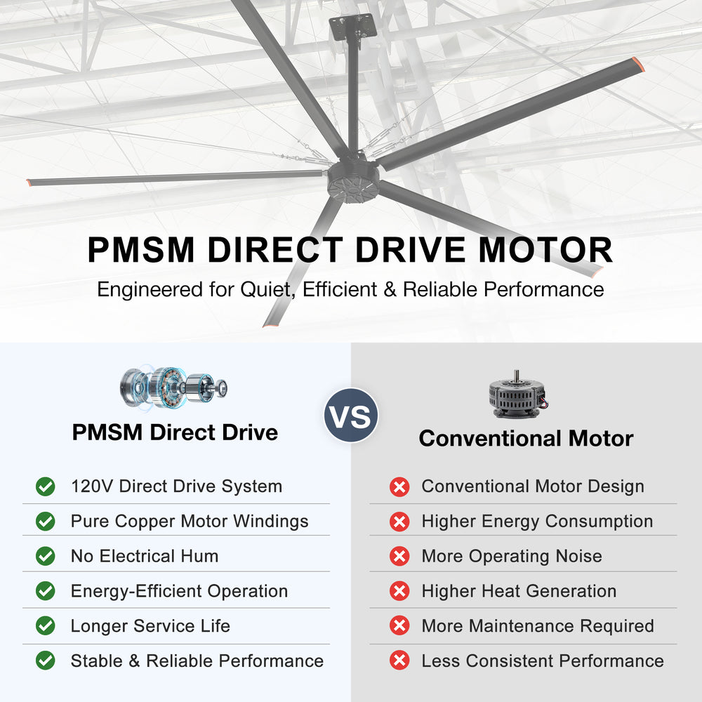 AeroVault HVLS fan PMSM direct drive motor comparison with a conventional motor, highlighting quieter operation, energy efficiency, reliability, and longer service life.